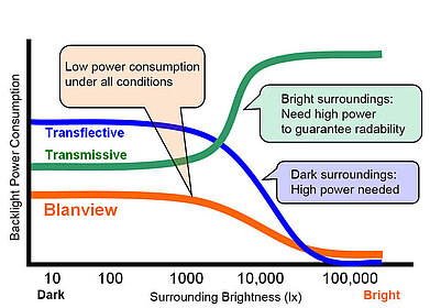 Blanview-Technology power consumption